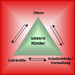Beziehungsdreieck Elternrat