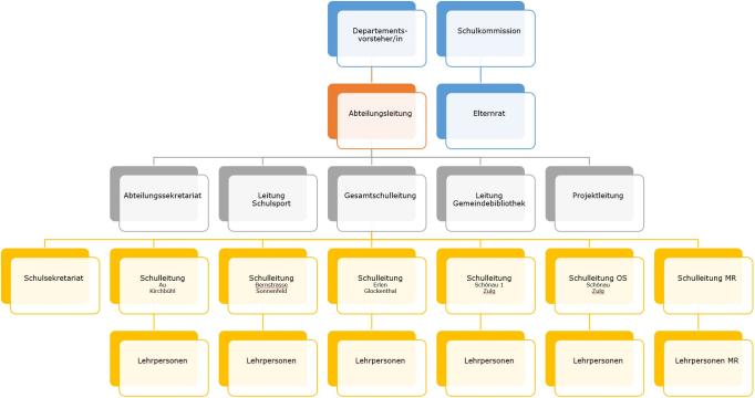 Organigramm der Abteilung Bildung und der Schule