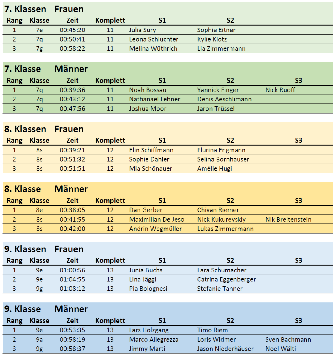 Rangliste Orientierungslauf 2023